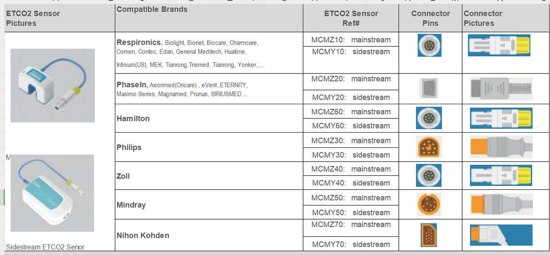 ステーブル・サイドストリーム ETCO2センサー GE,Philps,Nihon Konden メインブランド